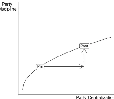 Figure 3.6: Relation between the level of centralization of political