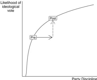 Figure 3.7: Relation between the level of party discipline and the likeli-