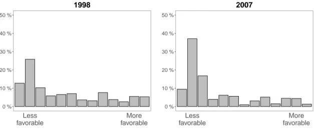 Figure 4.1: Bar chart of respondents’ opinion on privatization of var-