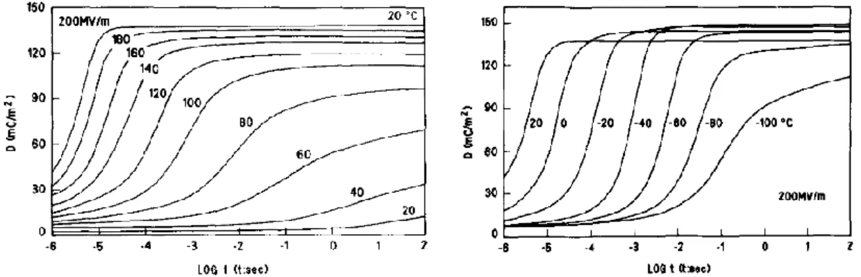 Figure  I-7 :  Evolution  du  temps  de  basculement  de  la  polarisation  pour  différents  champs  électriques  à  20 °C  (gauche) et pour différentes températures à 200 MV/m (droite)