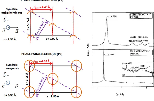 Figure I-14 : Schéma des mailles cristallines des phases FE et PE et spectres de diffraction correspondants pour 