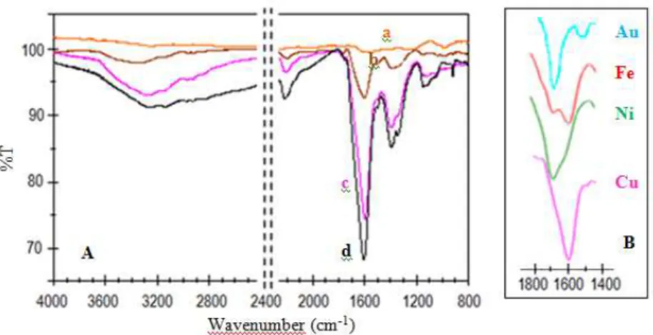 Figure 1. The main features of these spectra are the presence of a weak -C N stretching band 