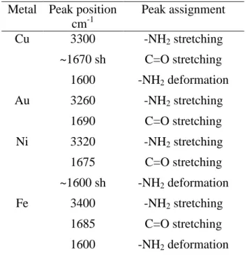 Table 1. IRRAS Spectra of the Different Metallic Surfaces  Modified with ACN under UV Irradiation