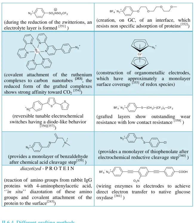 Table 1. Some interesting grafted diazonium salt structures and their uses. 