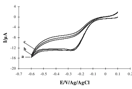 Figure S6. Cyclic voltammetry of gold a electrode (1 mm diameter) in a 10 mM 2,6-DMBD 