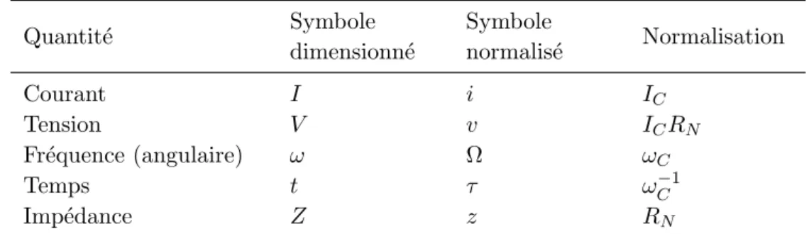 Table 1.1 – Unit´es normalis´ees Quantit´e Symbole dimensionn´e Symbole normalis´e Normalisation Courant I i I C Tension V v I C R N Fr´equence (angulaire) ω Ω ω C Temps t τ ω C −1 Imp´edance Z z R N τ = 2e ~ I C R N t = ω C t