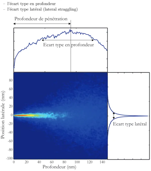 Figure 2.3 – Extraction du profil de d´efauts ` a l’aide des simulations de Monte-Carlo (SRIM) pour une source ponctuelle d’ions oxyg`ene `a 110 keV