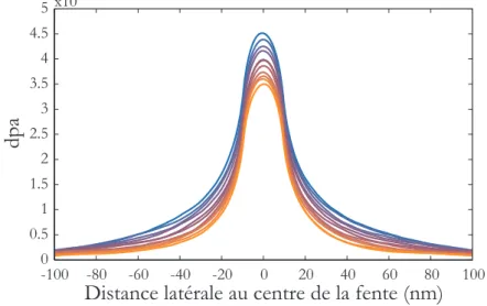Figure 2.7 – Profils de dpa moyenn´es sur l’´epaisseur de la couche (150 nm) pour diff´erentes ´energies d’irradiation allant de 100 keV (bleu) `a 200 keV (orange) et une dose de 3 × 10 13 ions/cm 2