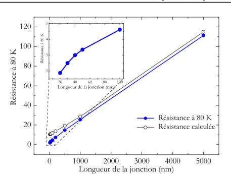 Figure 3.3 – (bleu) Variation de la r´esistance mesur´ee `a 80 K (au dessus de la temp´erature de transition Josephson) en fonction de la longueur de la fente