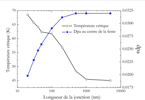 Figure 3.6 – (noir) ´ Evolution de la temp´erature critique T J en fonction de la longueur de la jonction