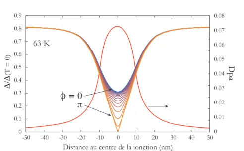 Figure 3.11 – ´ Evolution de la distribution spatiale de ∆ lors de l’application d’une diff´erence de phase finie dans le supraconducteur