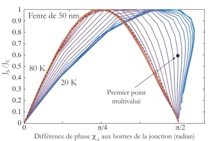 Figure 3.13 – Relation courant-phase d’une jonction de 50 nm de large pour de temp´eratures allant de 80 K (orange) ` a 30 K (bleu)