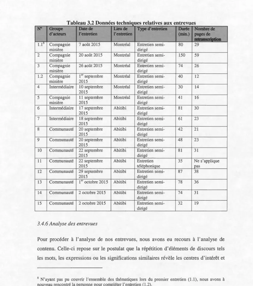 Tableau 3.2 Données techniques relatives aux  entrevues 