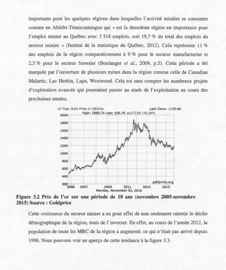 Figure  3.2  Prix  de  l'or  sur  une  période  de  10  ans  (novembre  2005-novembre  2015) Source : Goldprice 