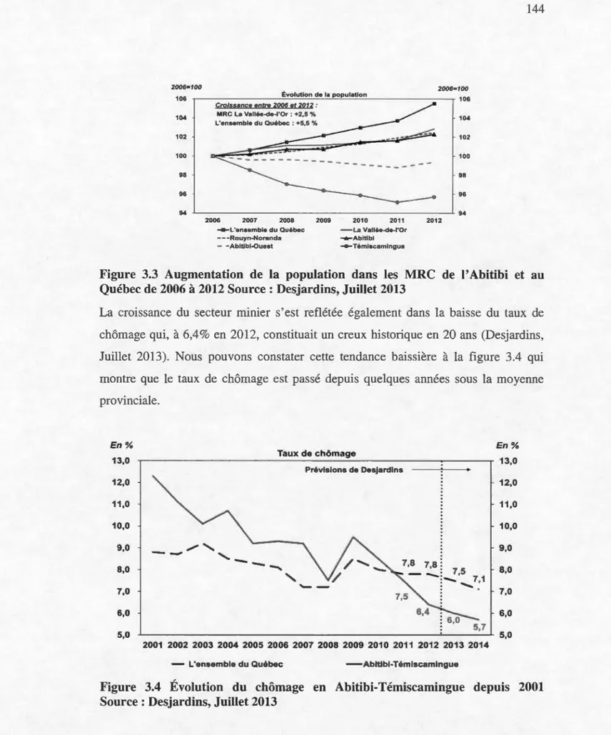 Figure  3.3  Augmentation  de  la  population  dans  les  MRC  de  l'Abitibi  et  au  Québec de 2006 à 2012  Source:  Desjardins, Juillet 2013 