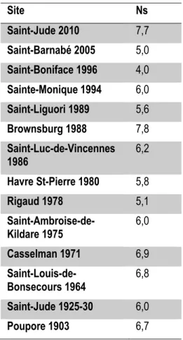 Tableau 4.17 : Nombre de stabilité au niveau de la surface de rupture. 