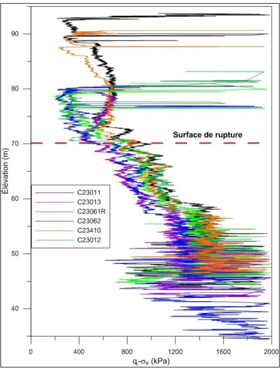 Figure 3.21: Essais au piézocône réalisés au site montrant la différence de résistance en pointe nette (qt-