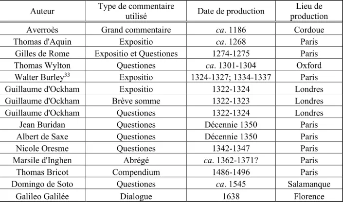 Tableau 1.1. Commentaires des penseurs selon le lieu et la date de production 