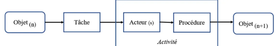 Figure 2 : Modèle T.A.A (Tâche - Activité - Acteur) (Gourc, 1997). 