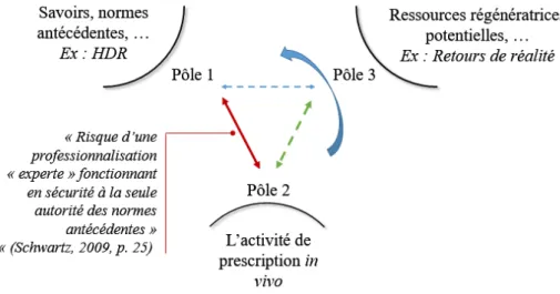 Figure 3 : Risque d’une professionnalisation « experte » (Schwartz, 2009, p. 25). 