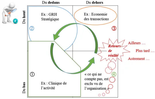 Figure 4 : Approche par points de vue 235  : du haut / du bas ; du dedans / du dehors   