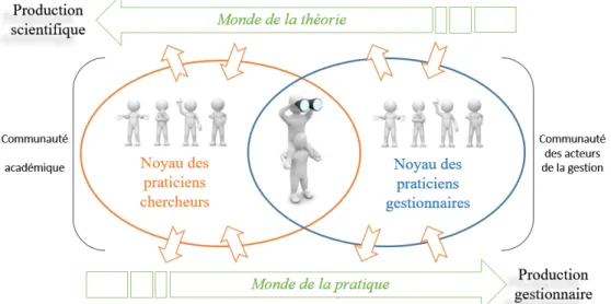 Figure 6 : Proposition aménagée de la co-construction de l’espace de recherche 