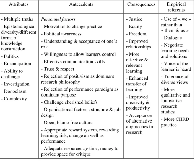 Tableau 3 : A concept analysis of Critical HRD (Burrell, 2001, p. 14) 