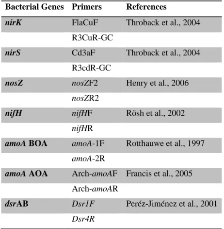 Table 2.2 Primers pairs used in this study  Bacterial Genes  Primers  References 