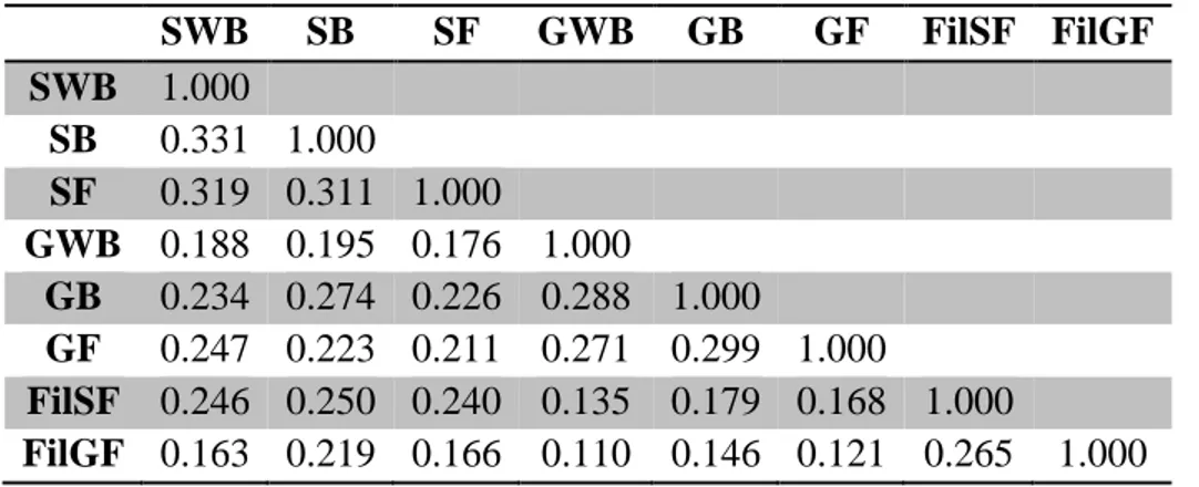 Table 2.4 Sørensen Similarity indices of eight samples of constructed wetland substrates