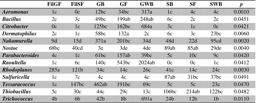 Table  2.5  Number  of  sequences  of  each  genus  representing  more  than  0.5%  of  the  total  relative  abundance  in  constructed  wetland 