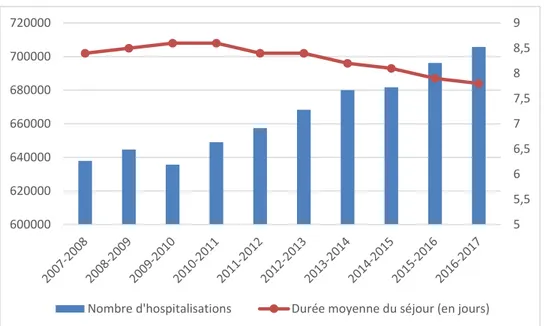 Graphique 1 : Évolution du nombre d’hospitalisations et de la durée moyenne des séjours au Québec au cours  des dix dernières années 