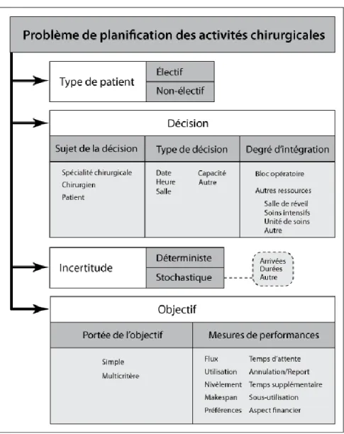 Figure 5 : Classification des problèmes de planification des activités chirurgicales  