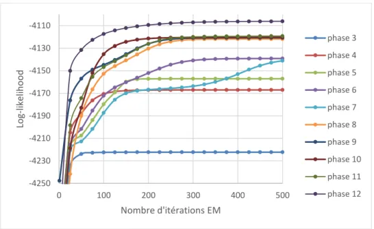 Graphique 5 : Évolution du log-likelihood en fonction du nombre d’itérations pour chaque phase 