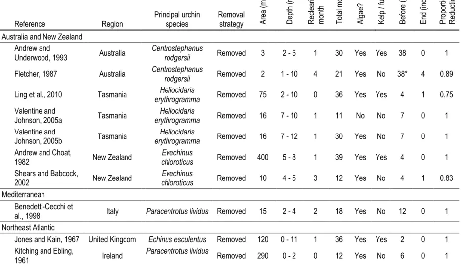 Table 1.2. Information extracted from 21 manipulative subtidal field experiments in which urchin densities were reduced and proportional reduction in urchin 