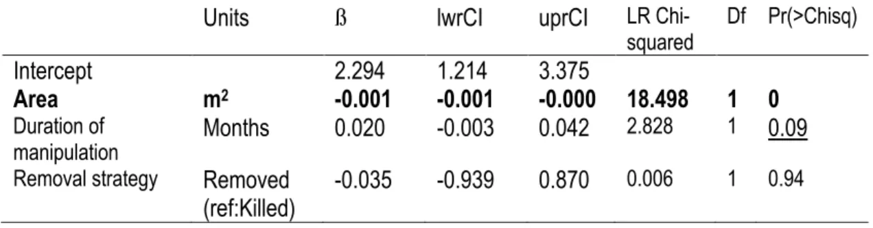 Table 1.3. The effect of area, duration of manipulation and removal on the proportion reduction in density of 