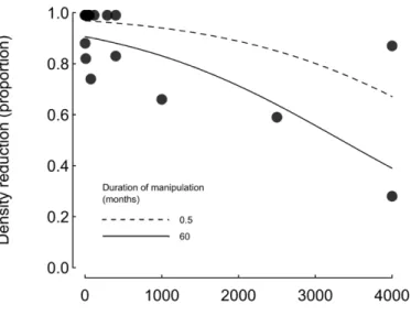 Figure  1.2.  Relationship  between  the  proportion  density  reduction  reported  in  manipulative  urchin  clearing 