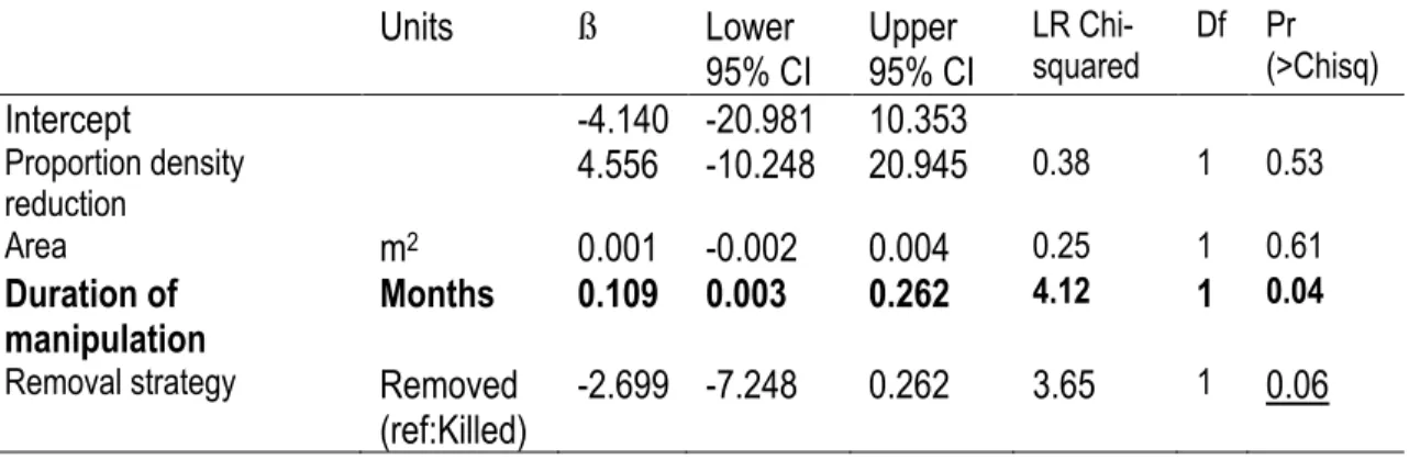 Table  1.4.  Analysis  of  Deviance  table  (Type  II  log-likelihood  tests)  for  binomial  model  testing  the  effect  of 