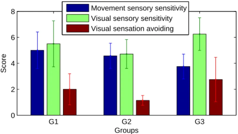 Figure 2.8: Histograms for three relevant Adolescent/Adult Sensory Profile (AASP) items scores of the groups