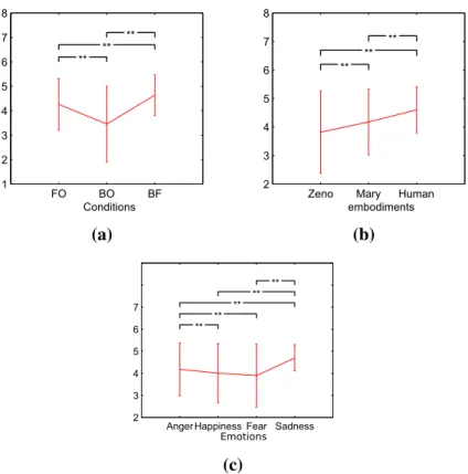 Figure 3.5: Correct recognition scores for the (a) conditions, (b) embodiments and (c) emo- emo-tions