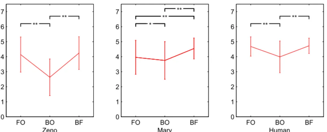 Figure 3.6: Correct recognition scores of each embodiment in each condition. * p &lt; 0.01 ** p &lt; 0.001