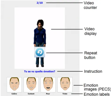 Figure 3.8: Screenshot of the game at the end of a video. Emotion labels (written in French) are, from left to right: anger, happiness, fear, and sadness