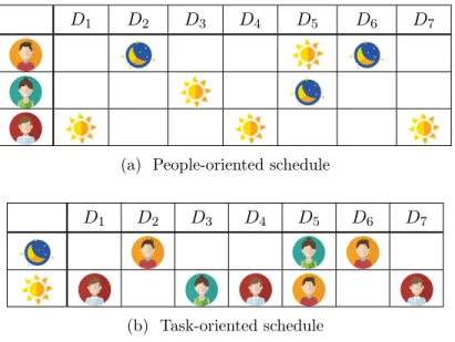 Figure 1.1: Two representations of the same schedule with 3 employees and 2 tasks (day and night shifts)
