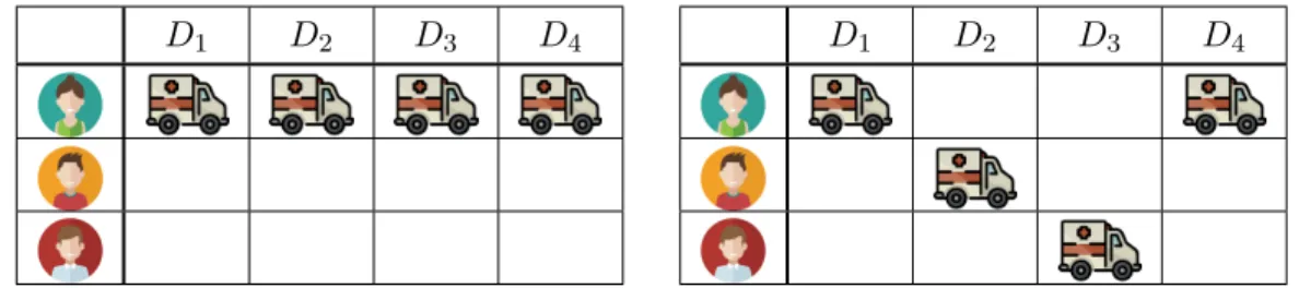 Figure 1.2: Two different scenarios for the distribution of workloads among three physicians over a scheduling horizon of four days.