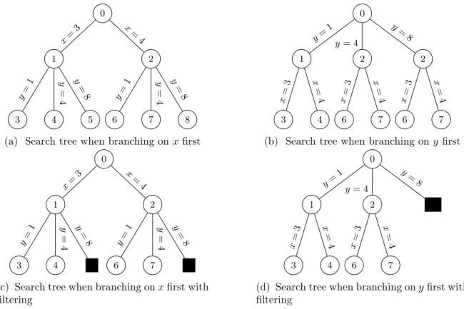 Figure 2.1: Different versions of a search tree depending on branching order and if filtering is applied.