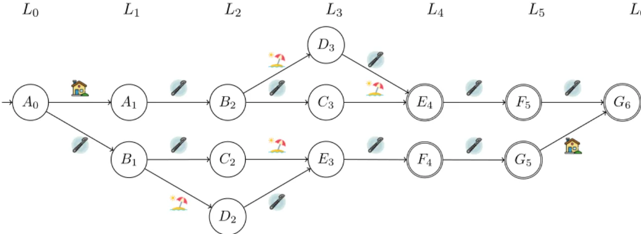Figure 2.3: Unfolded version of the automaton of Example 4 for sequences of n = 6 characters