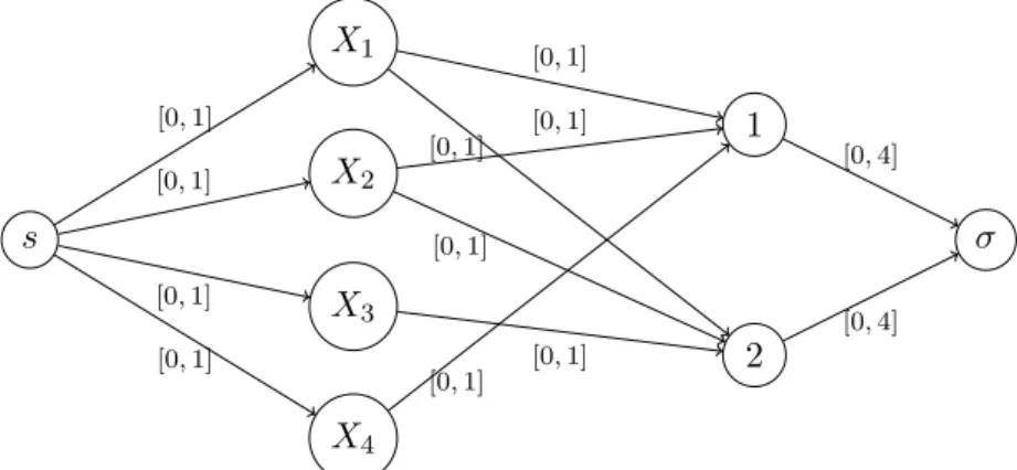 Figure 3.2: Graph G for the constraint AtMostBalance*([X 1 , X 2 , X 3 , X 4 ], B, V = {1, 2} )