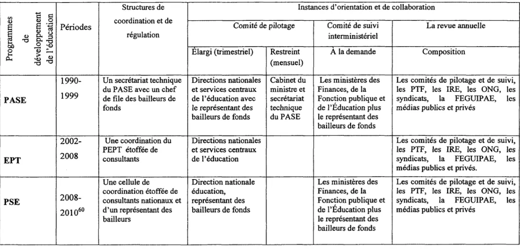 Tableau VIII  : Synthèse des mécanismes de régulation et des modes de collaboration dans  la réforme de l'éducation de  1990 - 2010  Programmes  de  développement  de l'éducation  Périodes  Structures de  coordination et de régulation 