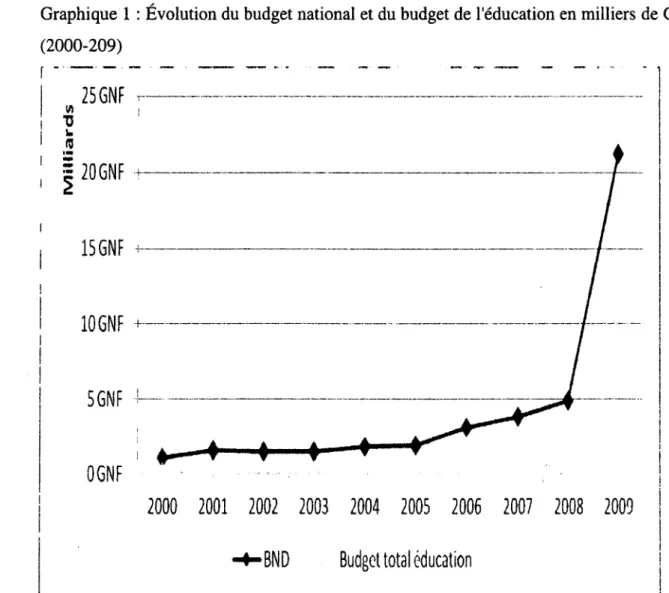Graphique 1 : Évolution du budget  national et du budget de l'éducation en  milliers de GNF  (2000-209)  25 GNP  r  u  v