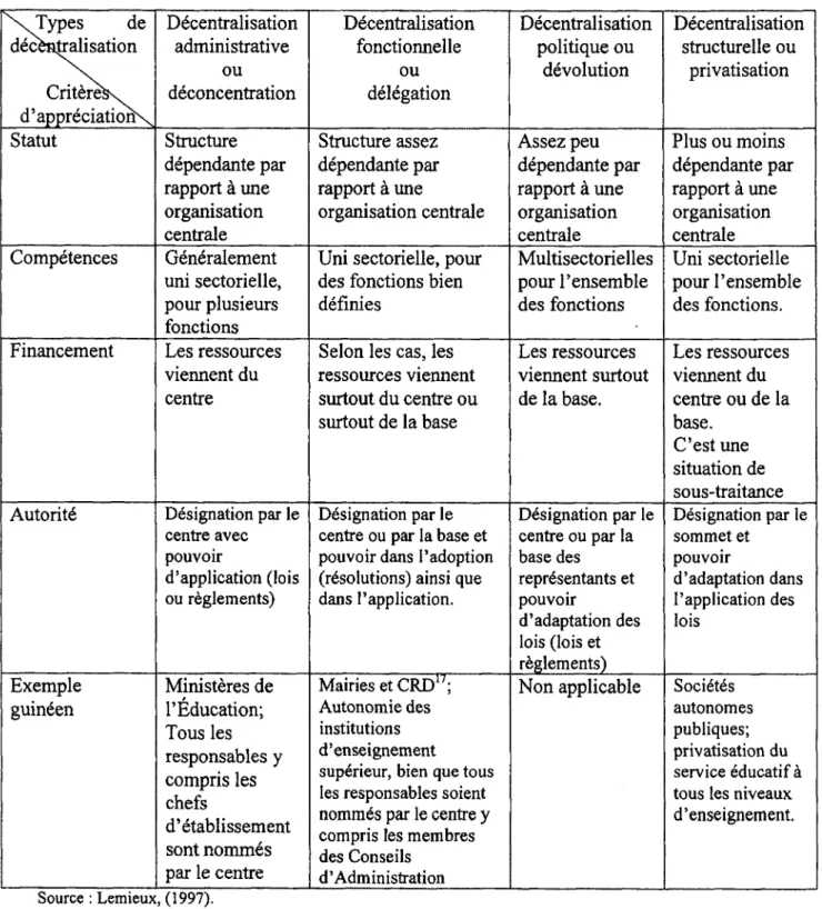 Tableau I : Types de décentralisation selon Lemieux (1997) appliqués à l'éducation en  Guinée  \Types  de  décènttalisation  CritèreSv  d'appréciation\  Décentralisation administrative ou déconcentration  Décentralisation fonctionnelle ou délégation  Décen