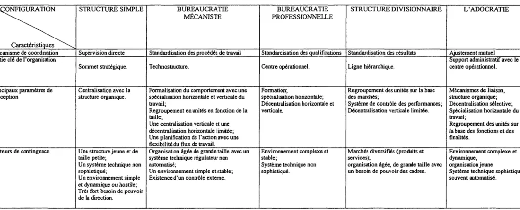 Tableau III : Comparaison des différentes configurations structurelles des organisations selon Mintzberg (2006) 